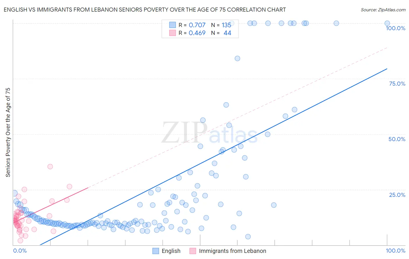 English vs Immigrants from Lebanon Seniors Poverty Over the Age of 75