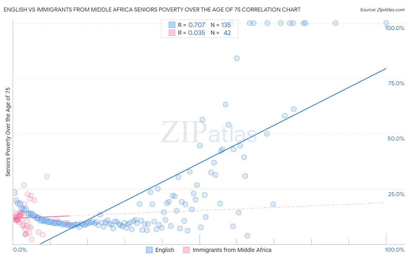 English vs Immigrants from Middle Africa Seniors Poverty Over the Age of 75