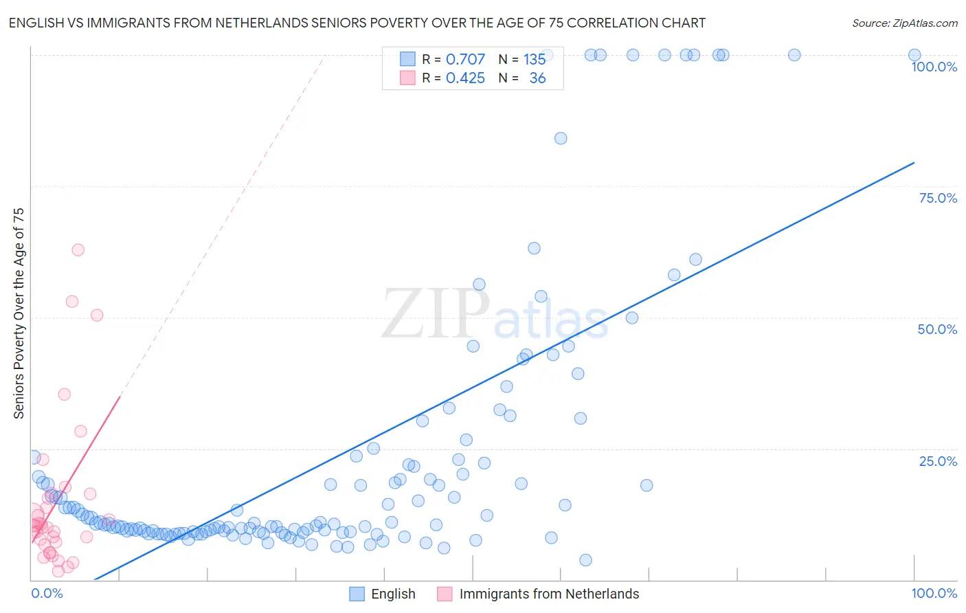 English vs Immigrants from Netherlands Seniors Poverty Over the Age of 75