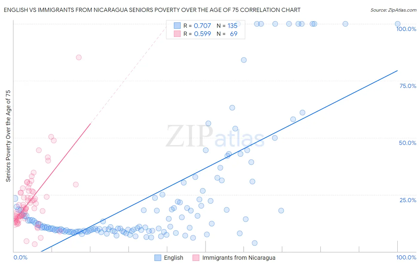 English vs Immigrants from Nicaragua Seniors Poverty Over the Age of 75