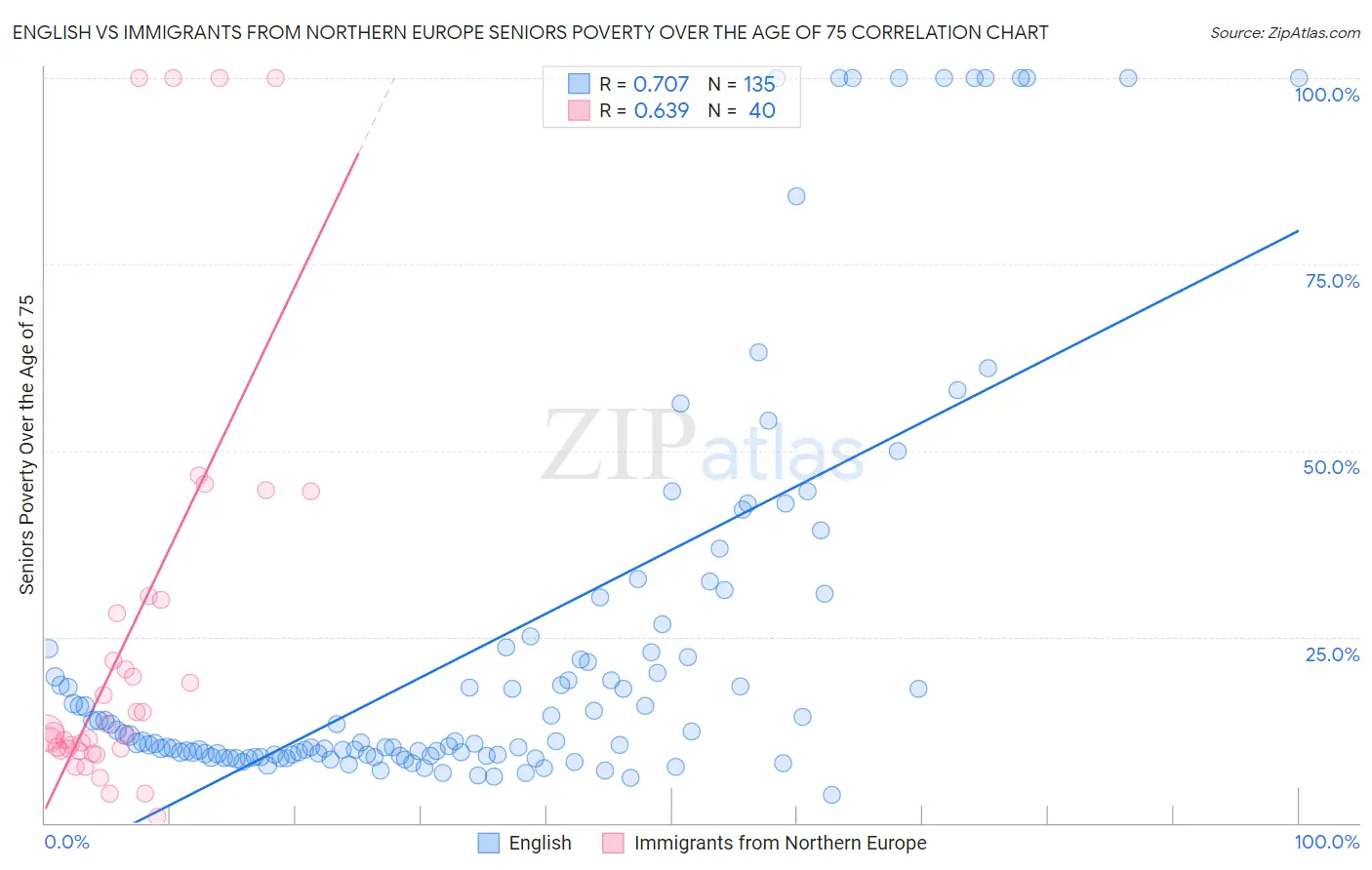 English vs Immigrants from Northern Europe Seniors Poverty Over the Age of 75