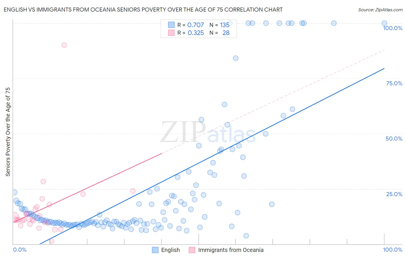 English vs Immigrants from Oceania Seniors Poverty Over the Age of 75