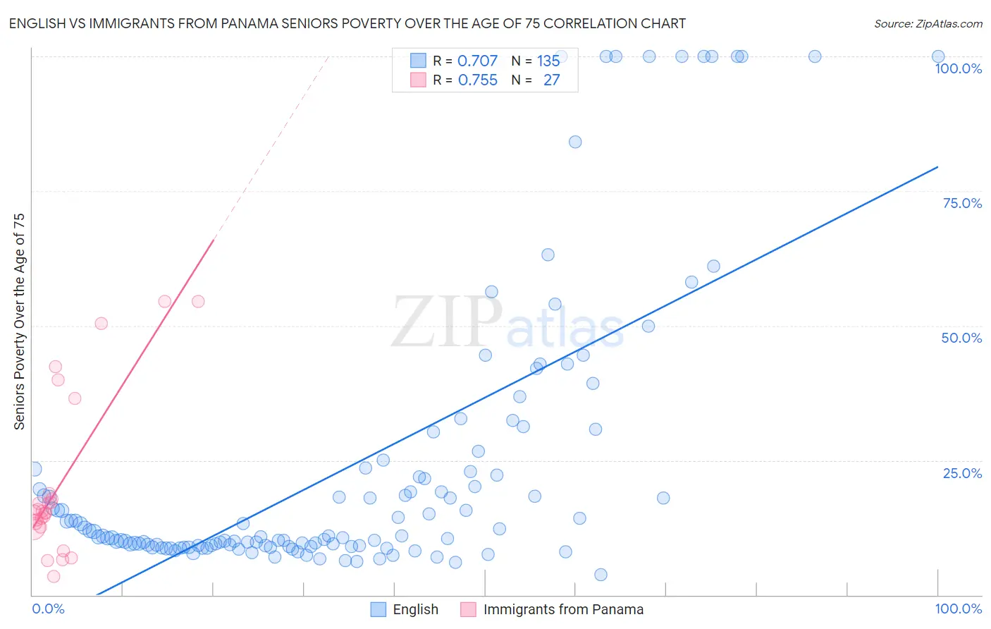 English vs Immigrants from Panama Seniors Poverty Over the Age of 75