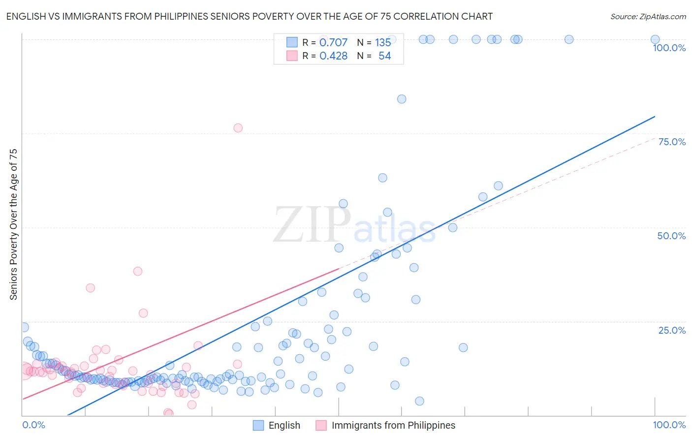 English vs Immigrants from Philippines Seniors Poverty Over the Age of 75