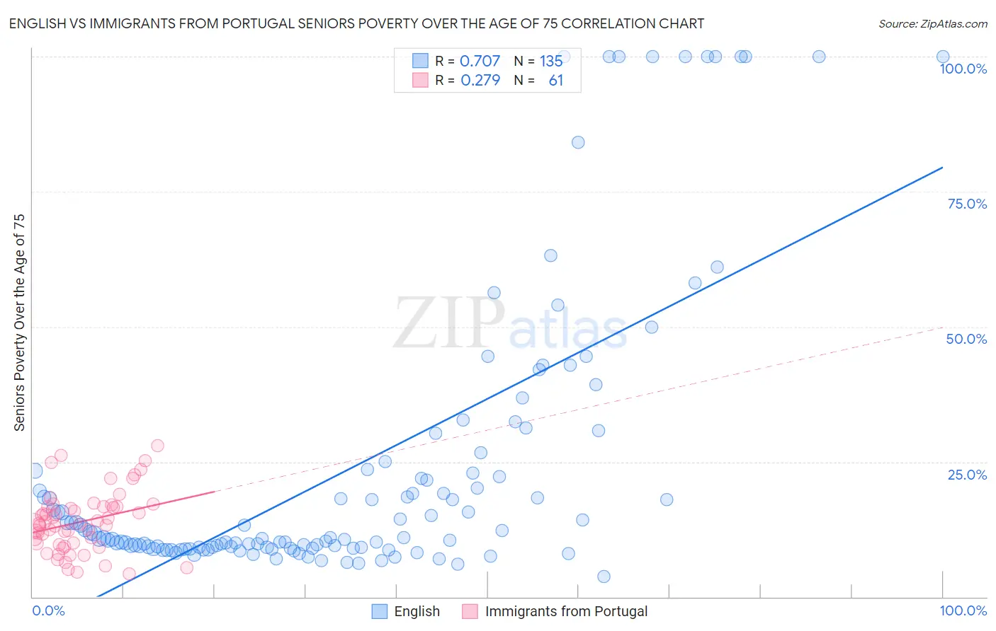 English vs Immigrants from Portugal Seniors Poverty Over the Age of 75