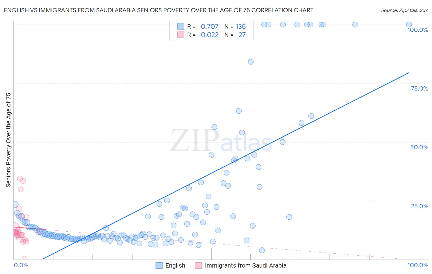 English vs Immigrants from Saudi Arabia Seniors Poverty Over the Age of 75