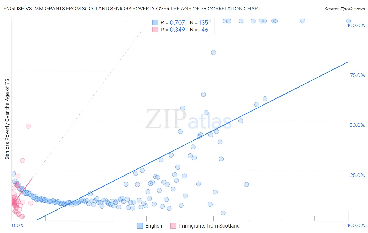 English vs Immigrants from Scotland Seniors Poverty Over the Age of 75