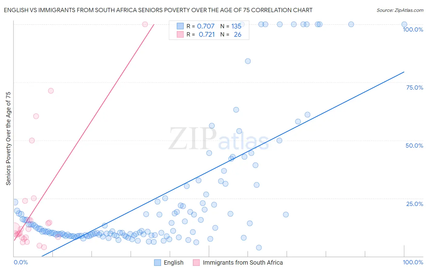 English vs Immigrants from South Africa Seniors Poverty Over the Age of 75