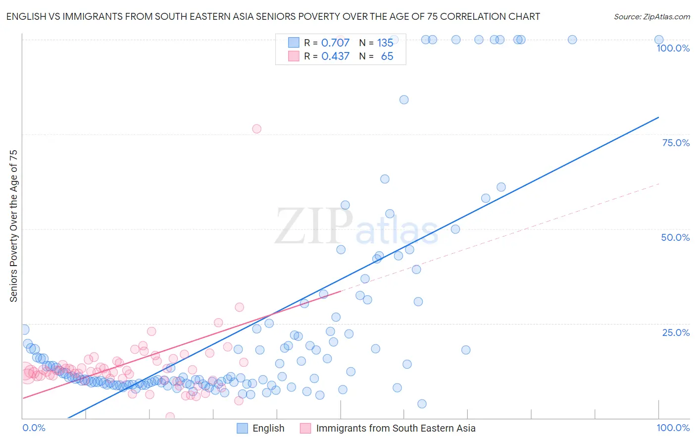 English vs Immigrants from South Eastern Asia Seniors Poverty Over the Age of 75