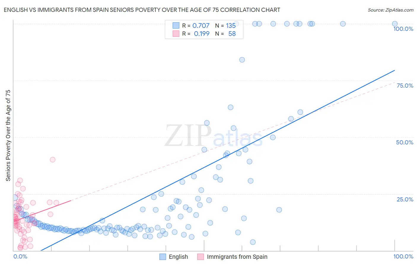 English vs Immigrants from Spain Seniors Poverty Over the Age of 75