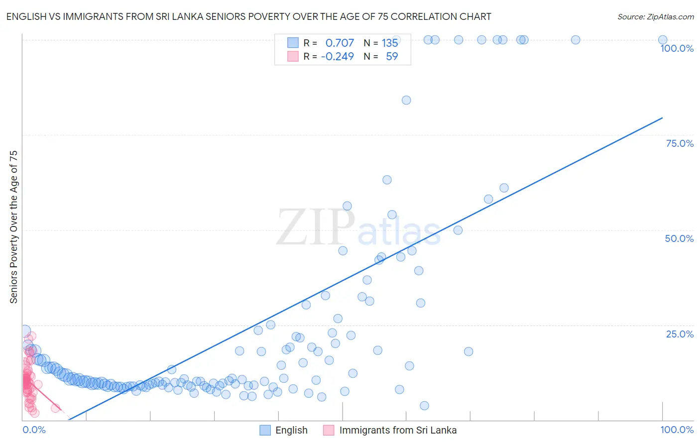 English vs Immigrants from Sri Lanka Seniors Poverty Over the Age of 75