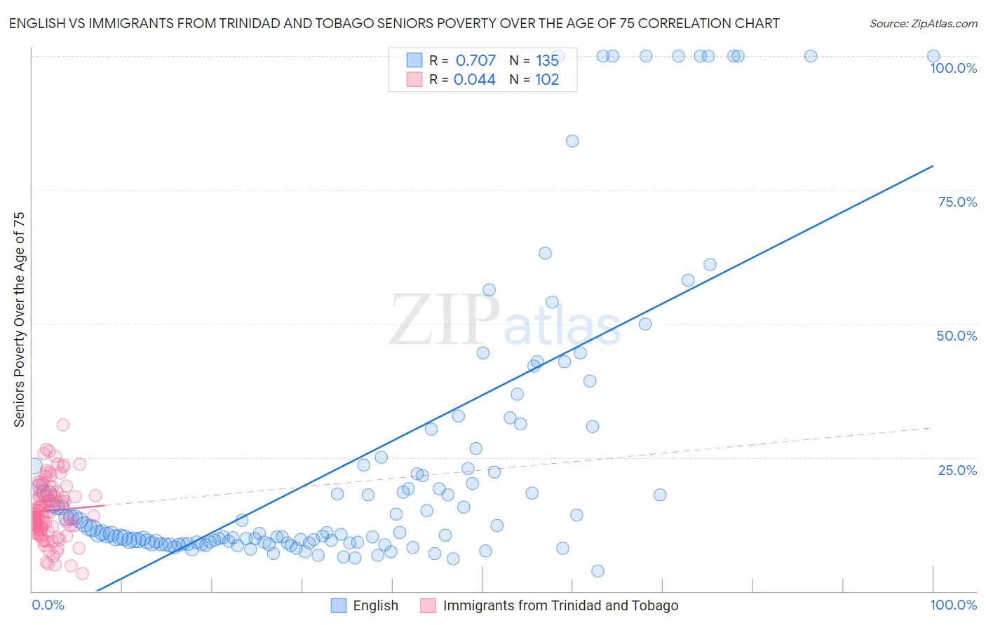 English vs Immigrants from Trinidad and Tobago Seniors Poverty Over the Age of 75