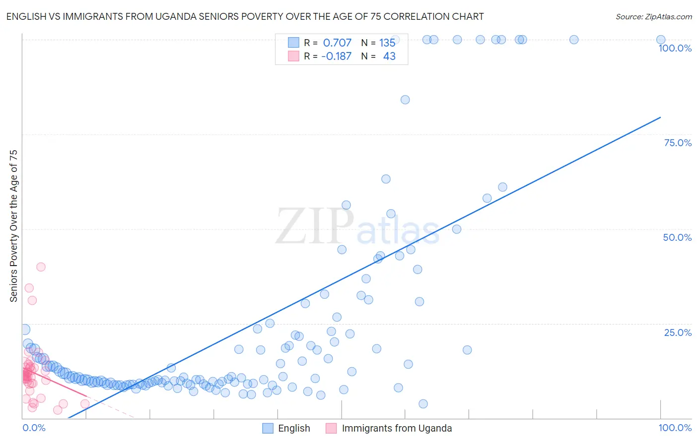 English vs Immigrants from Uganda Seniors Poverty Over the Age of 75
