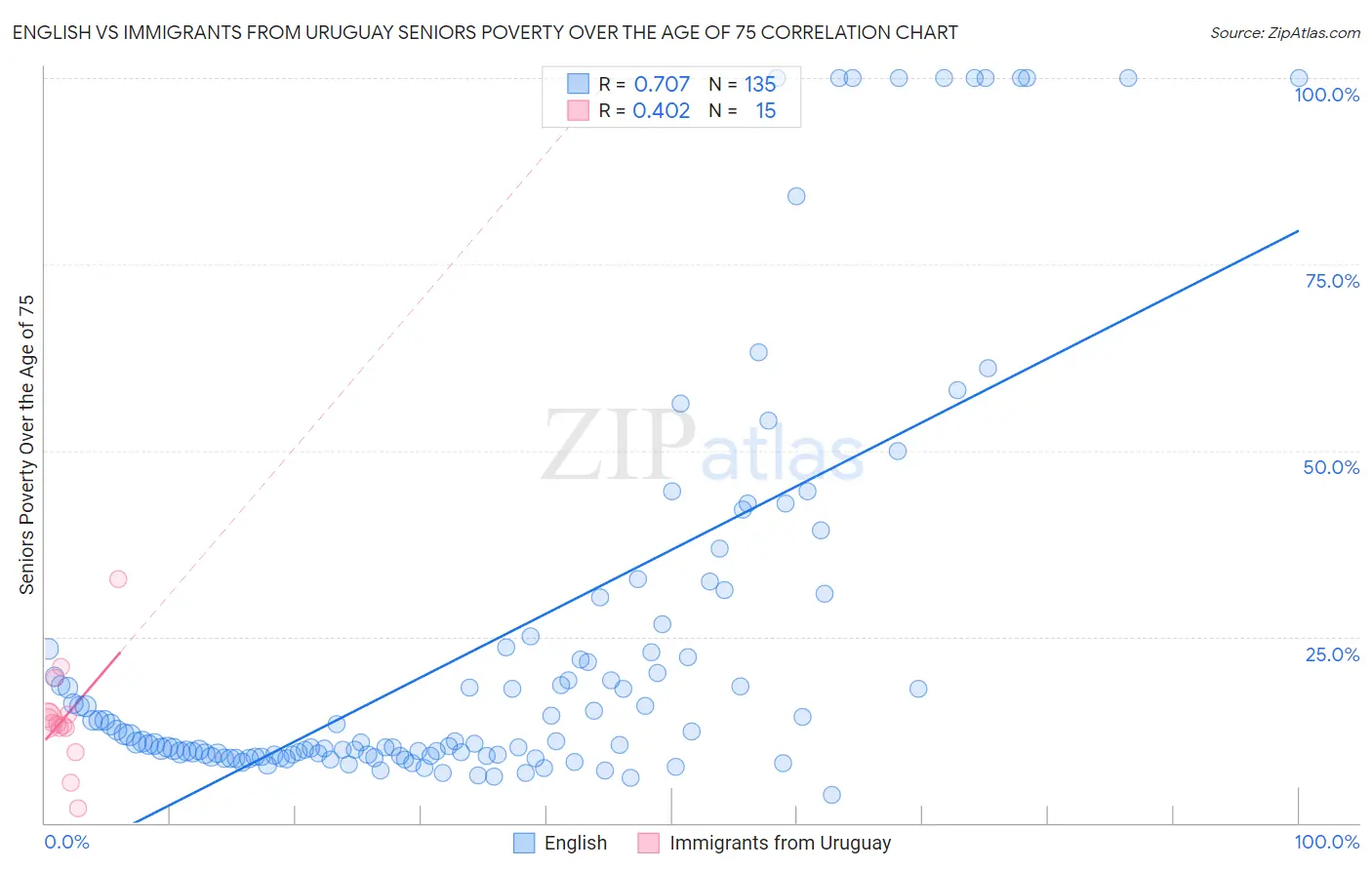 English vs Immigrants from Uruguay Seniors Poverty Over the Age of 75