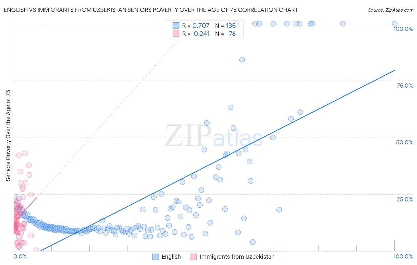 English vs Immigrants from Uzbekistan Seniors Poverty Over the Age of 75