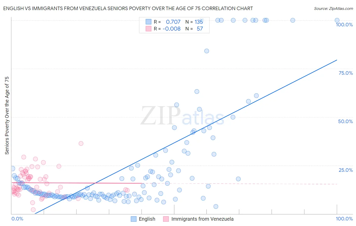English vs Immigrants from Venezuela Seniors Poverty Over the Age of 75