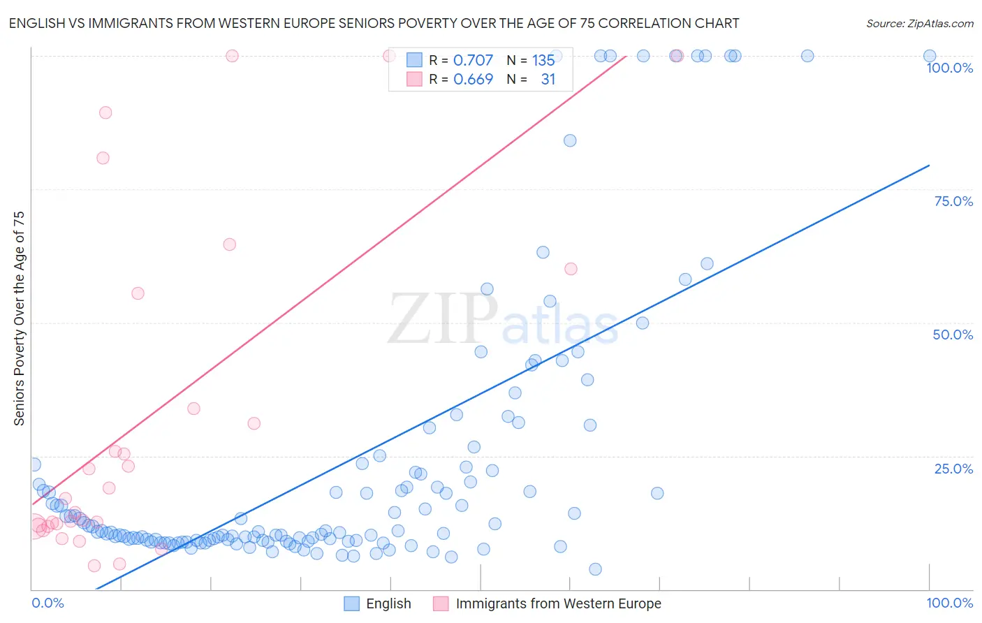 English vs Immigrants from Western Europe Seniors Poverty Over the Age of 75