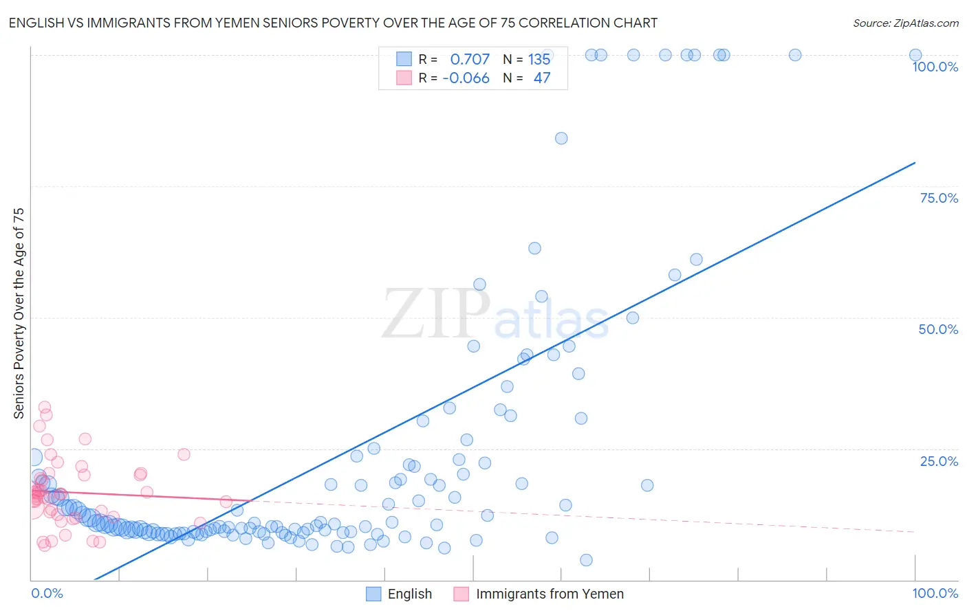 English vs Immigrants from Yemen Seniors Poverty Over the Age of 75