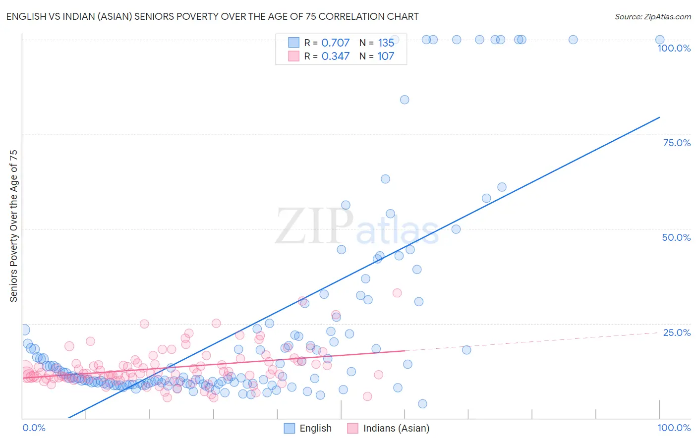 English vs Indian (Asian) Seniors Poverty Over the Age of 75