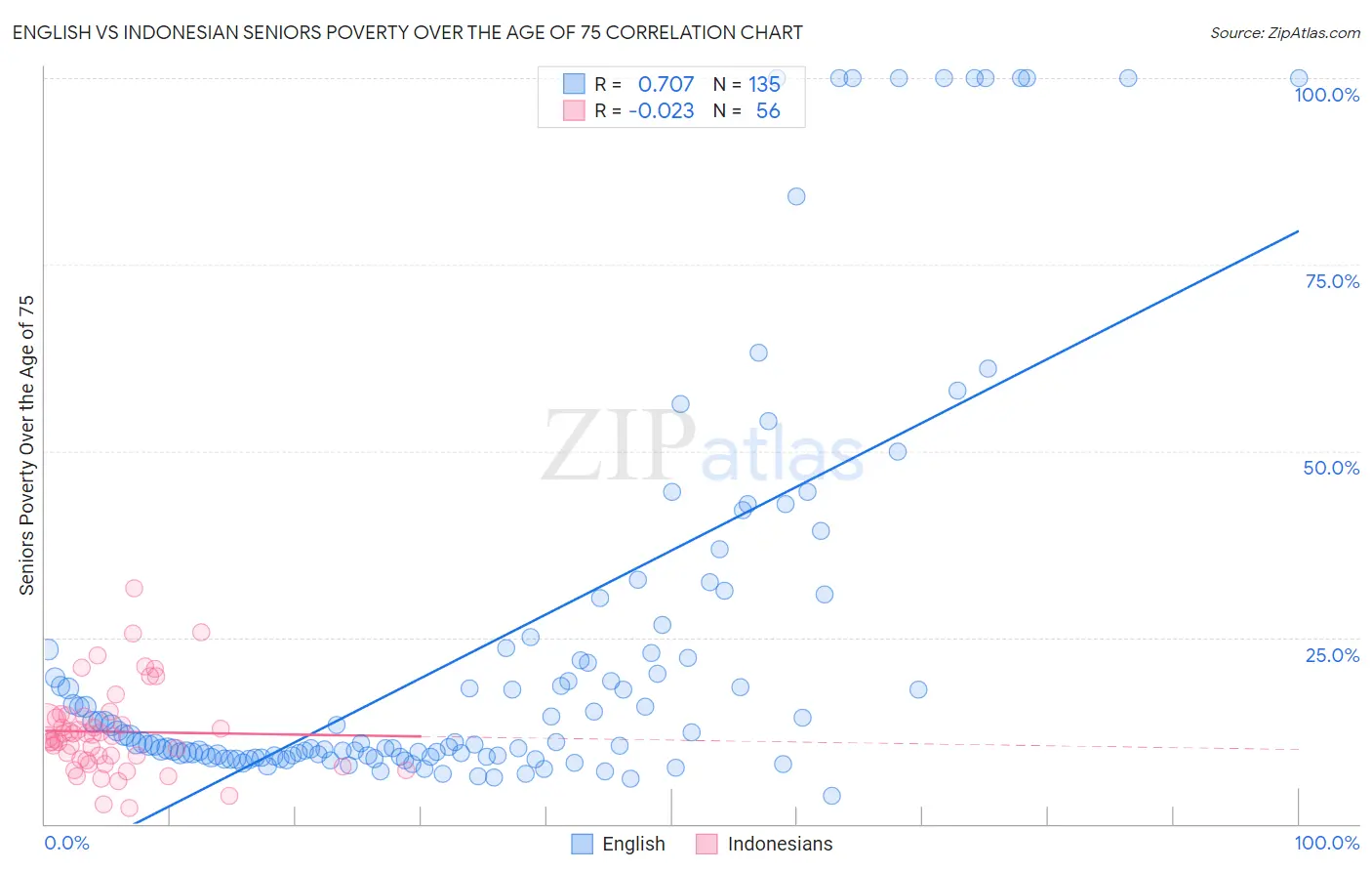 English vs Indonesian Seniors Poverty Over the Age of 75