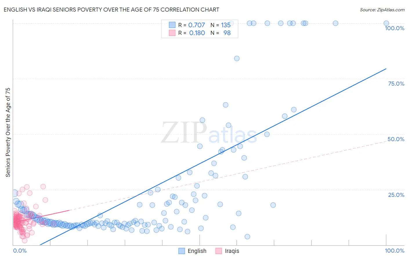 English vs Iraqi Seniors Poverty Over the Age of 75