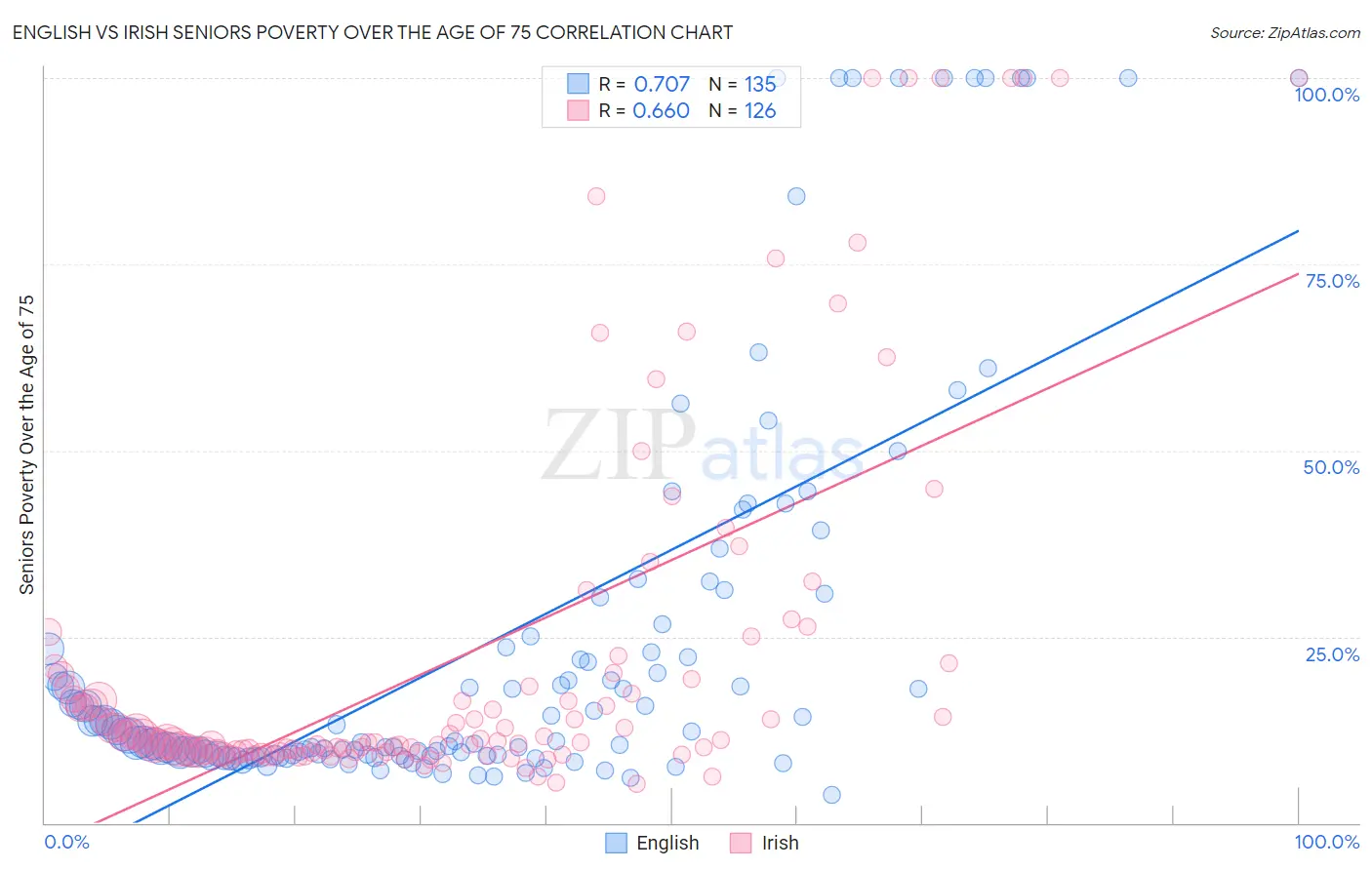 English vs Irish Seniors Poverty Over the Age of 75