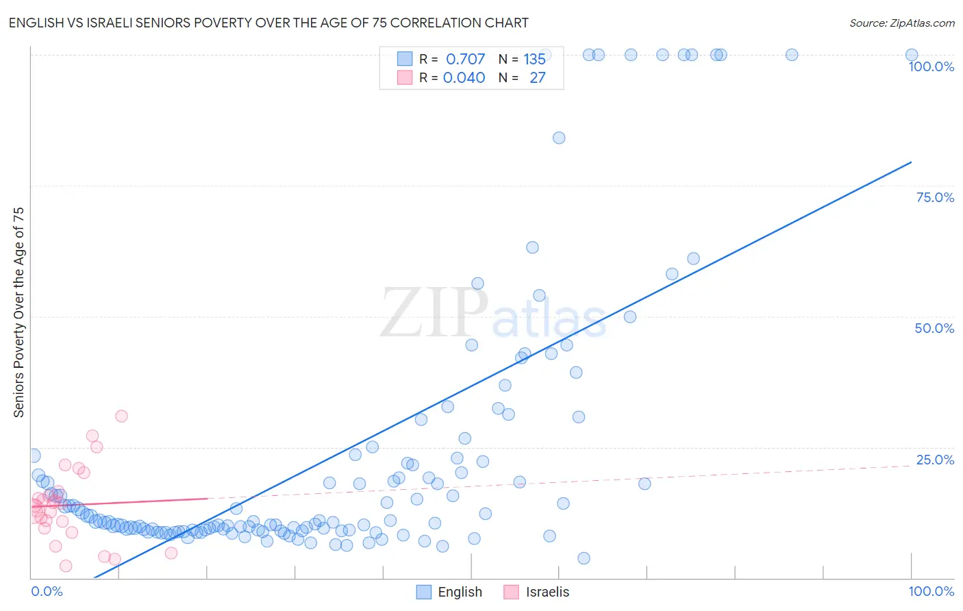English vs Israeli Seniors Poverty Over the Age of 75