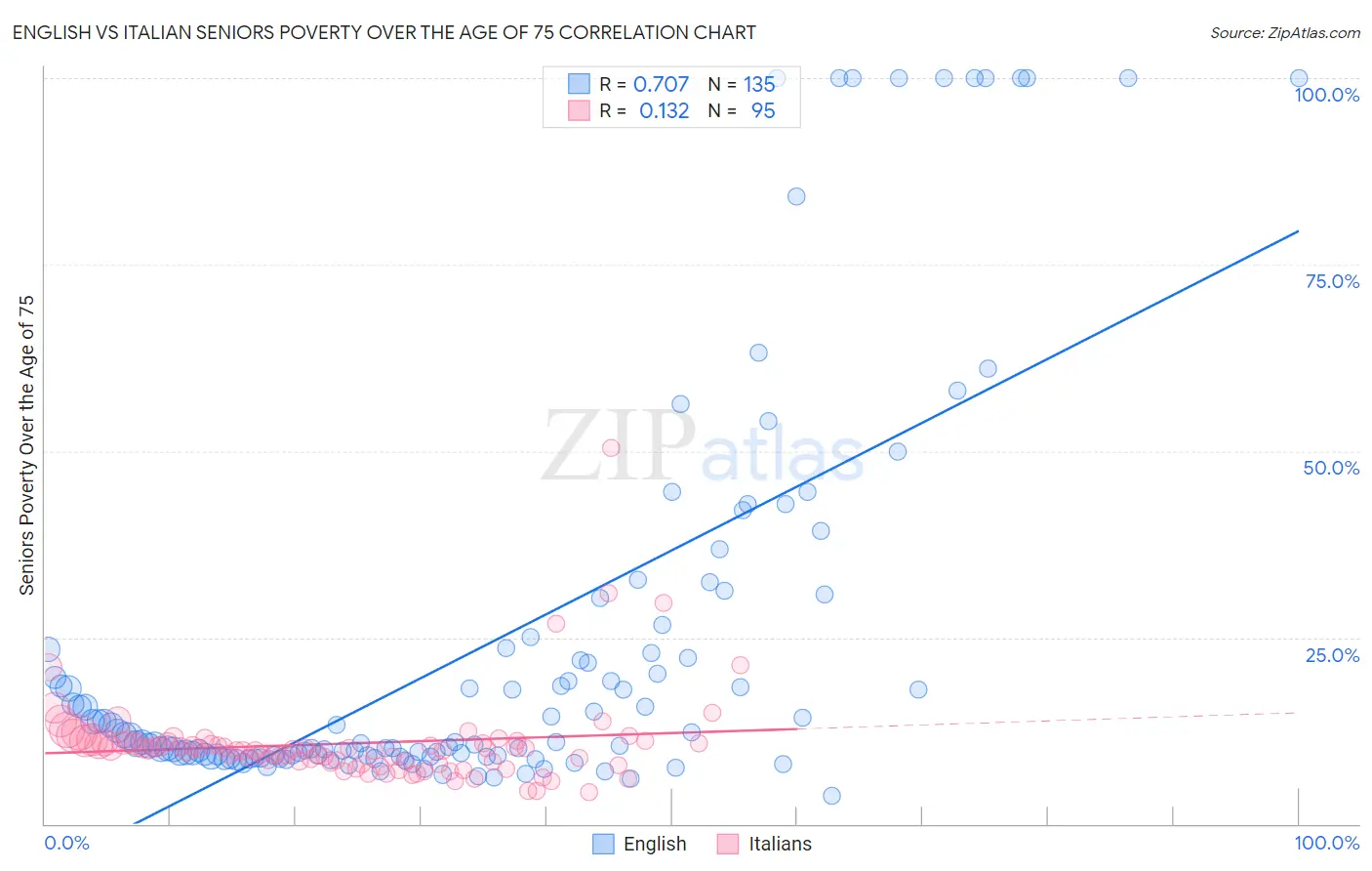 English vs Italian Seniors Poverty Over the Age of 75