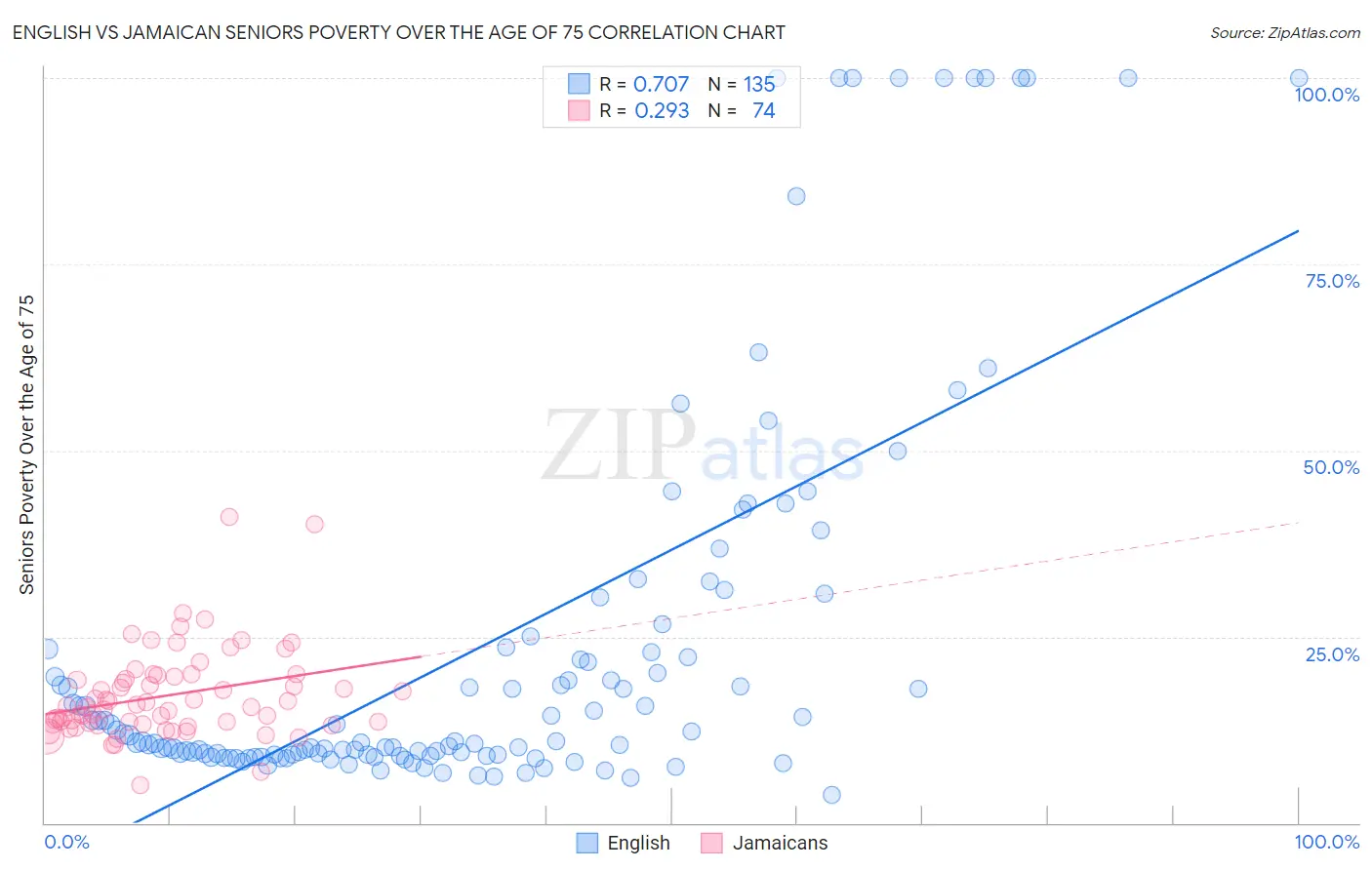 English vs Jamaican Seniors Poverty Over the Age of 75