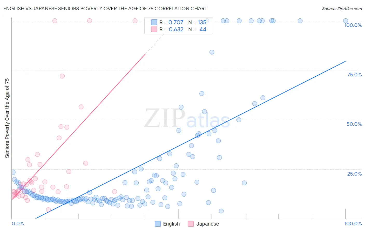 English vs Japanese Seniors Poverty Over the Age of 75