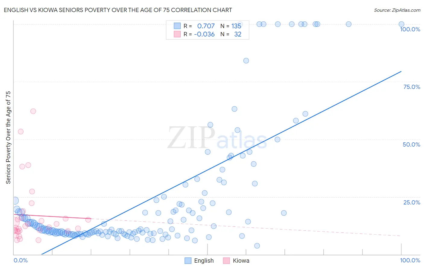 English vs Kiowa Seniors Poverty Over the Age of 75