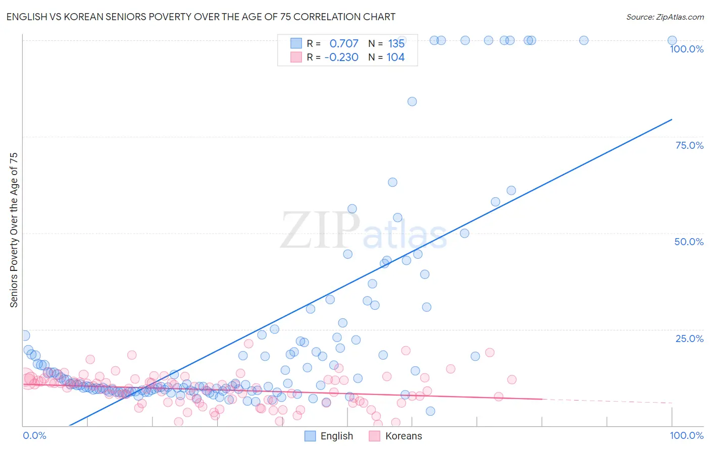 English vs Korean Seniors Poverty Over the Age of 75