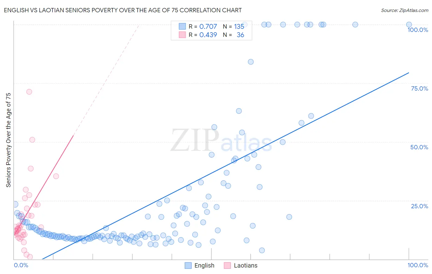 English vs Laotian Seniors Poverty Over the Age of 75