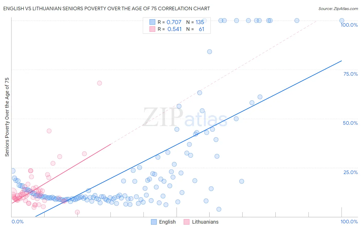 English vs Lithuanian Seniors Poverty Over the Age of 75