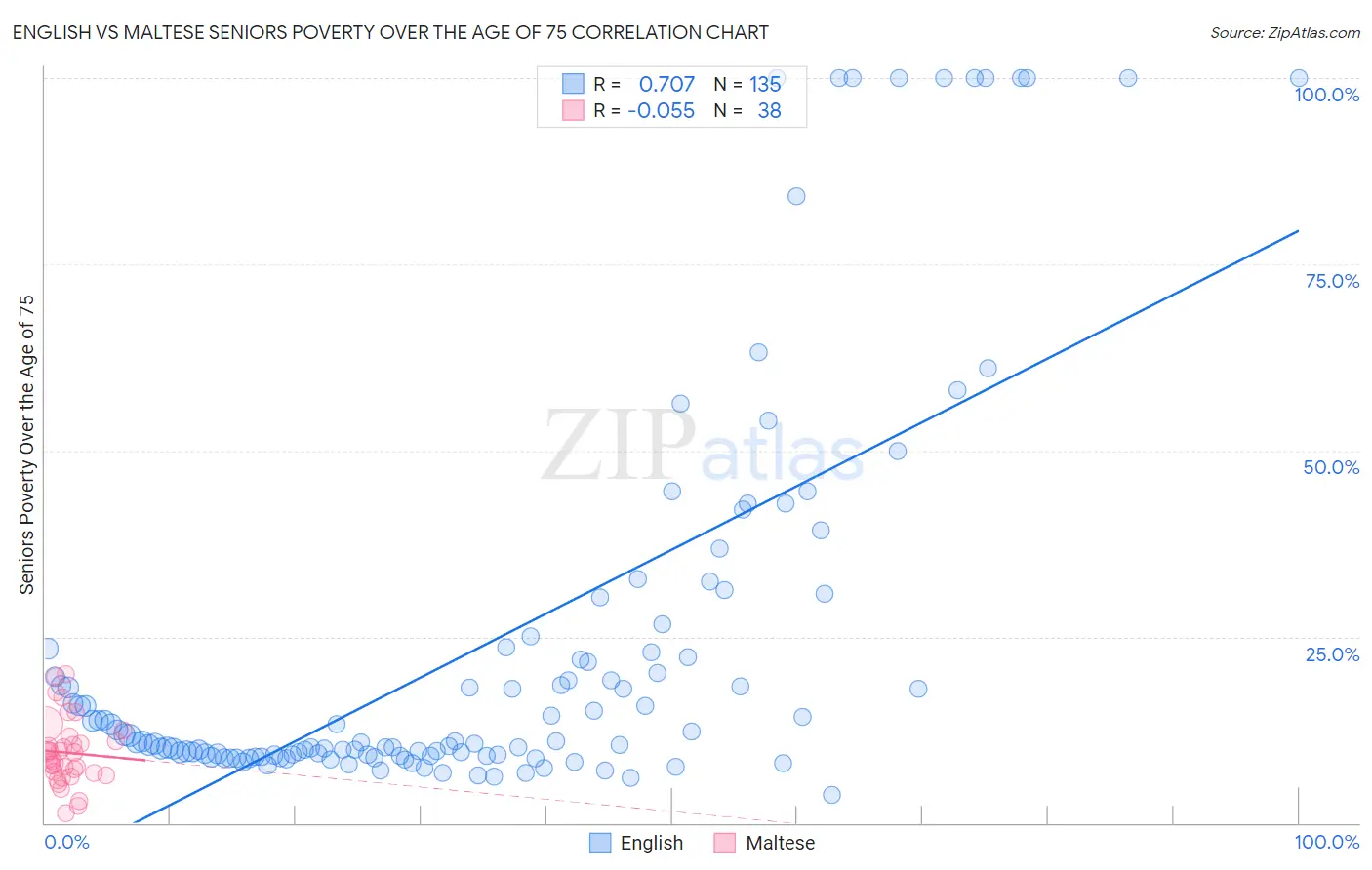 English vs Maltese Seniors Poverty Over the Age of 75