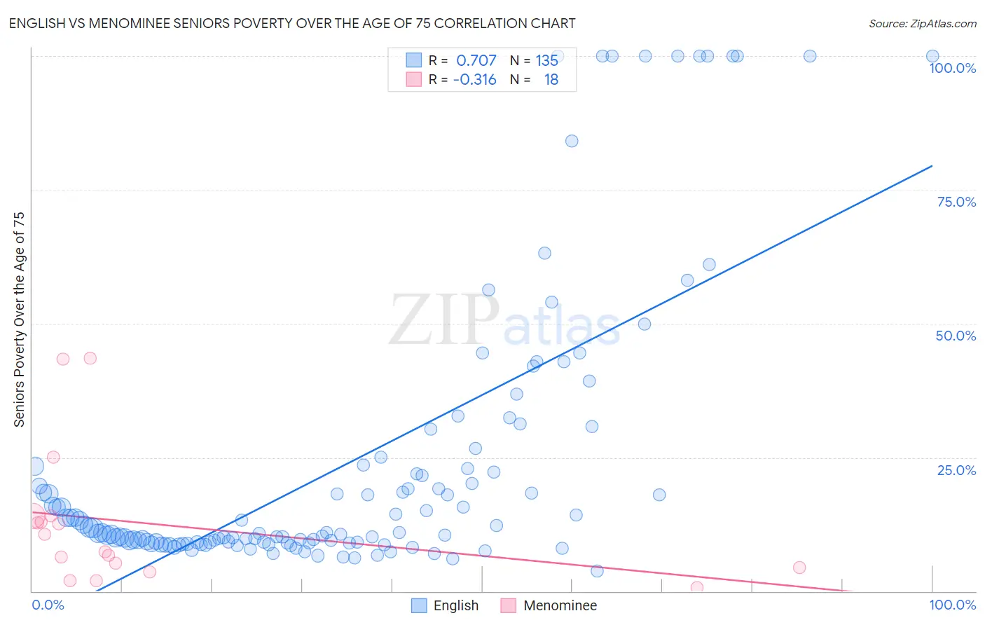 English vs Menominee Seniors Poverty Over the Age of 75