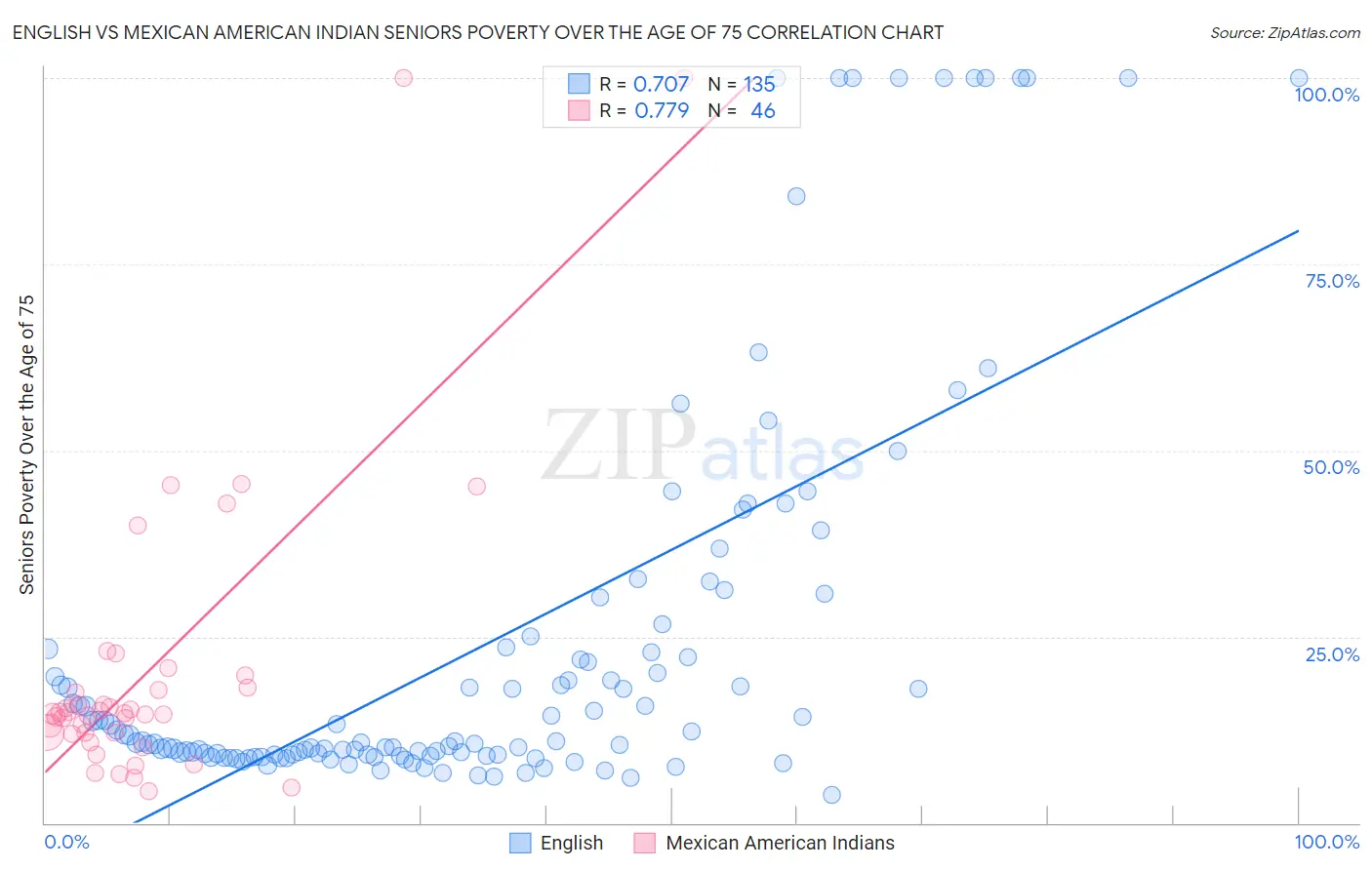 English vs Mexican American Indian Seniors Poverty Over the Age of 75