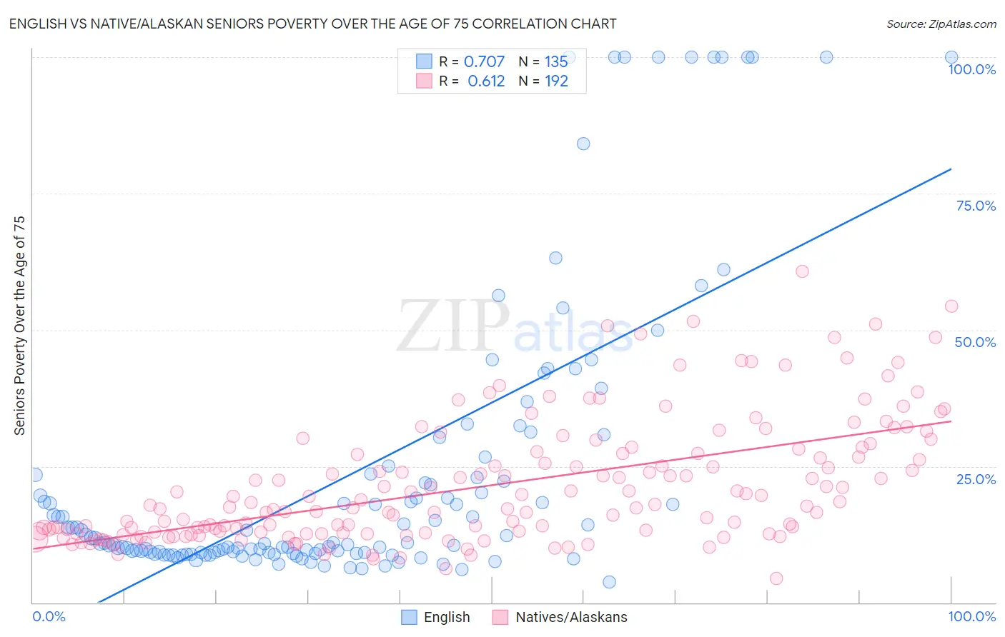 English vs Native/Alaskan Seniors Poverty Over the Age of 75