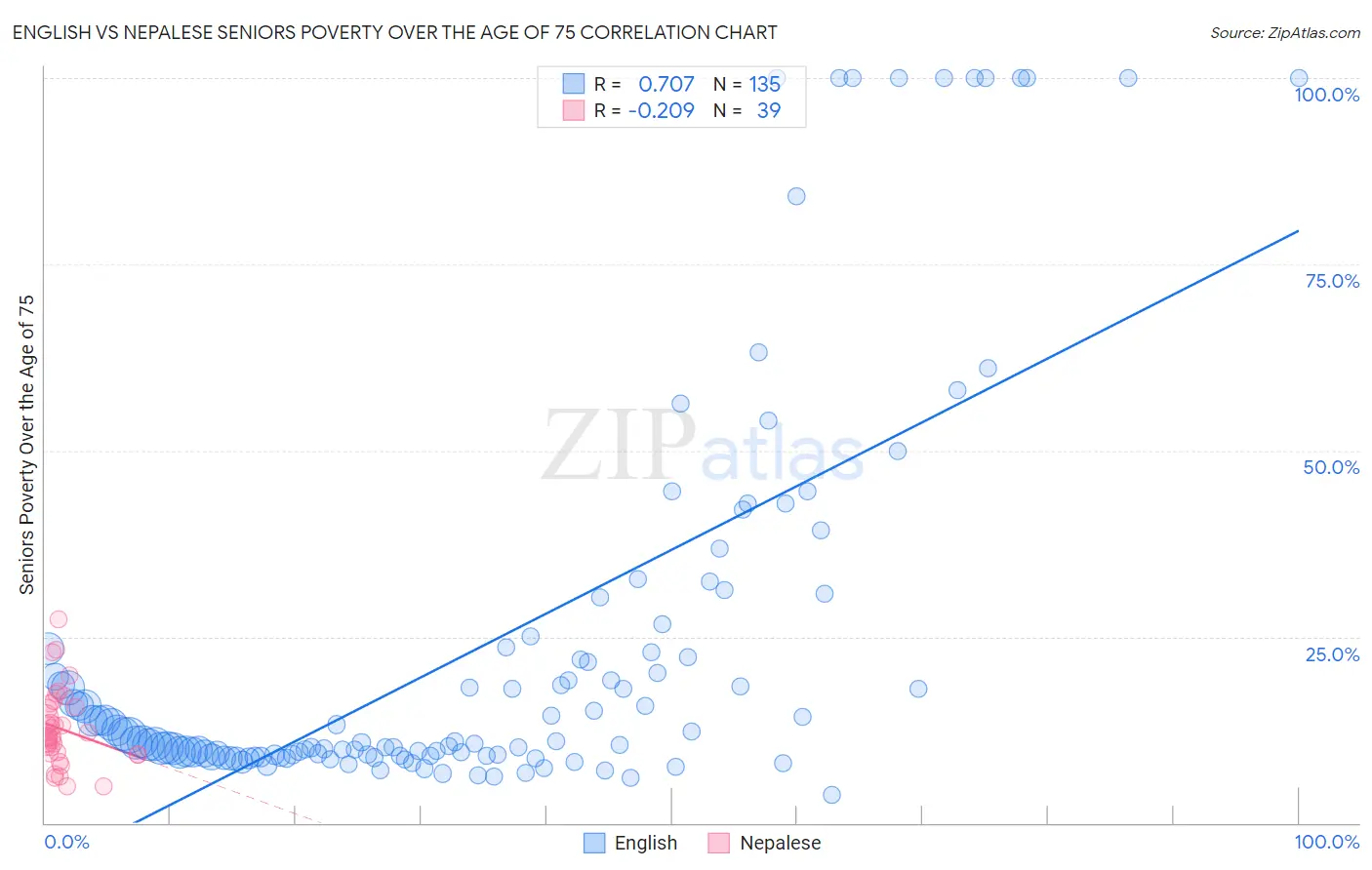 English vs Nepalese Seniors Poverty Over the Age of 75