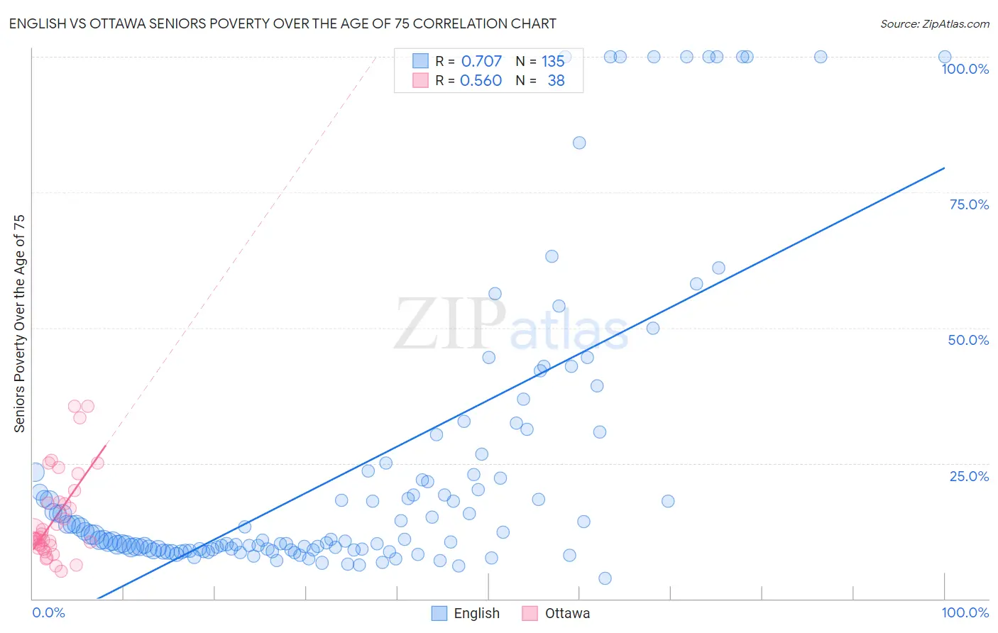 English vs Ottawa Seniors Poverty Over the Age of 75