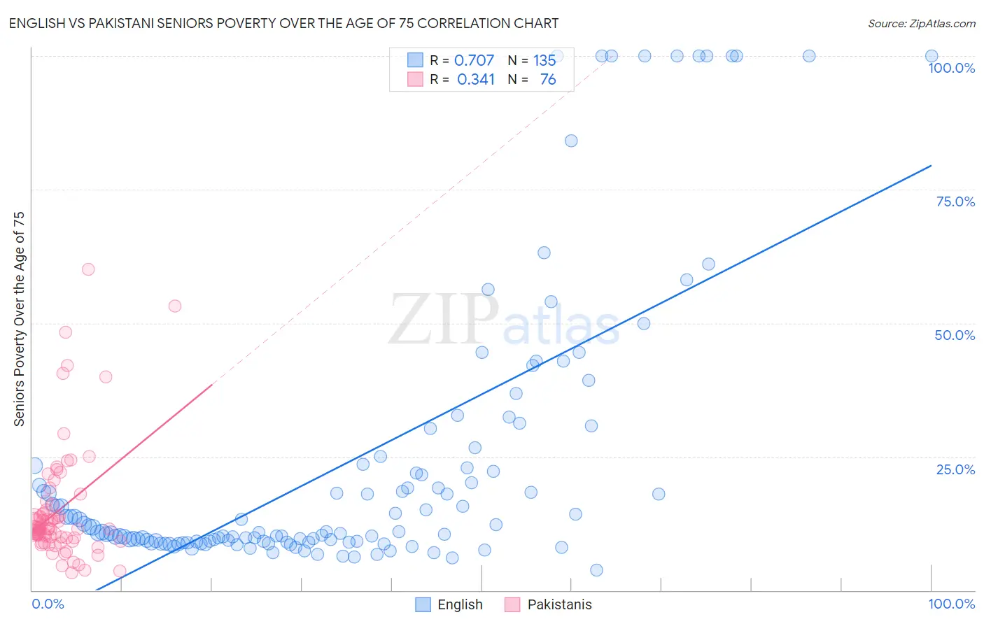 English vs Pakistani Seniors Poverty Over the Age of 75