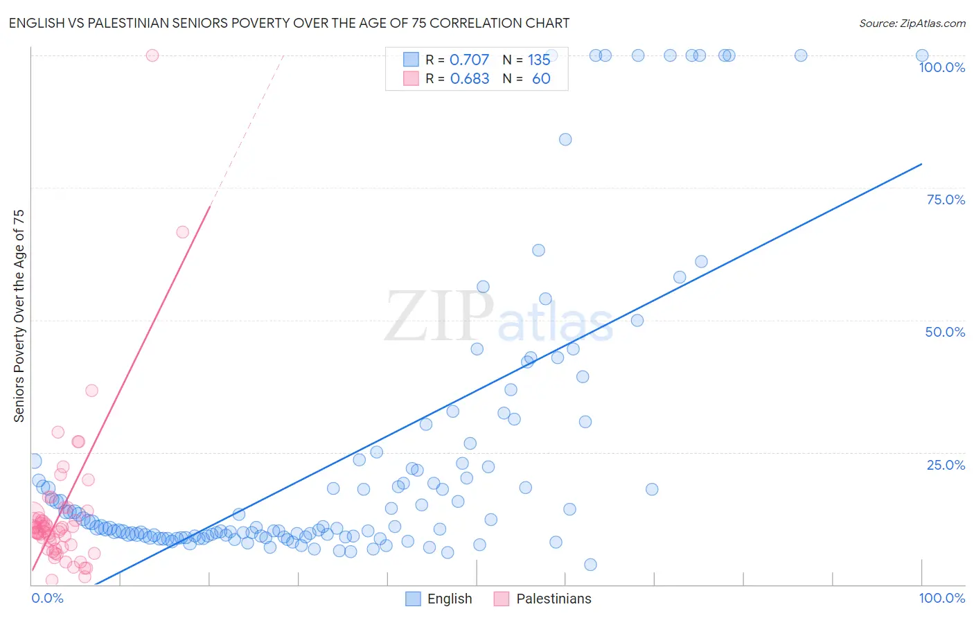 English vs Palestinian Seniors Poverty Over the Age of 75