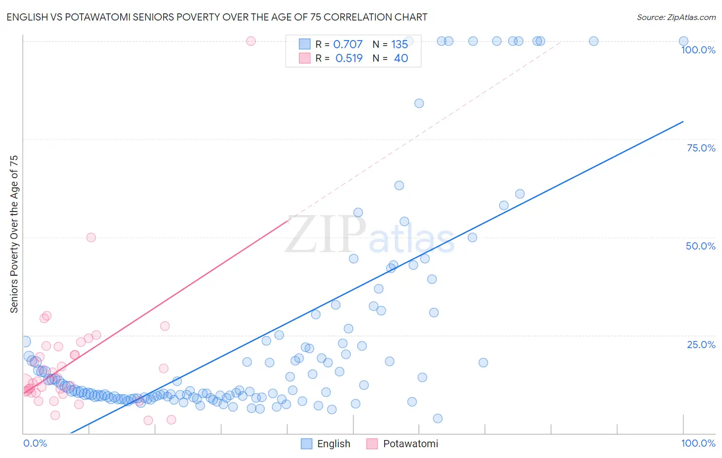 English vs Potawatomi Seniors Poverty Over the Age of 75