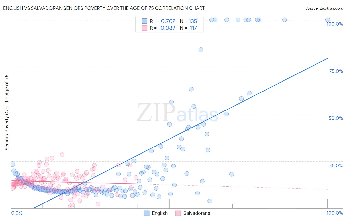English vs Salvadoran Seniors Poverty Over the Age of 75