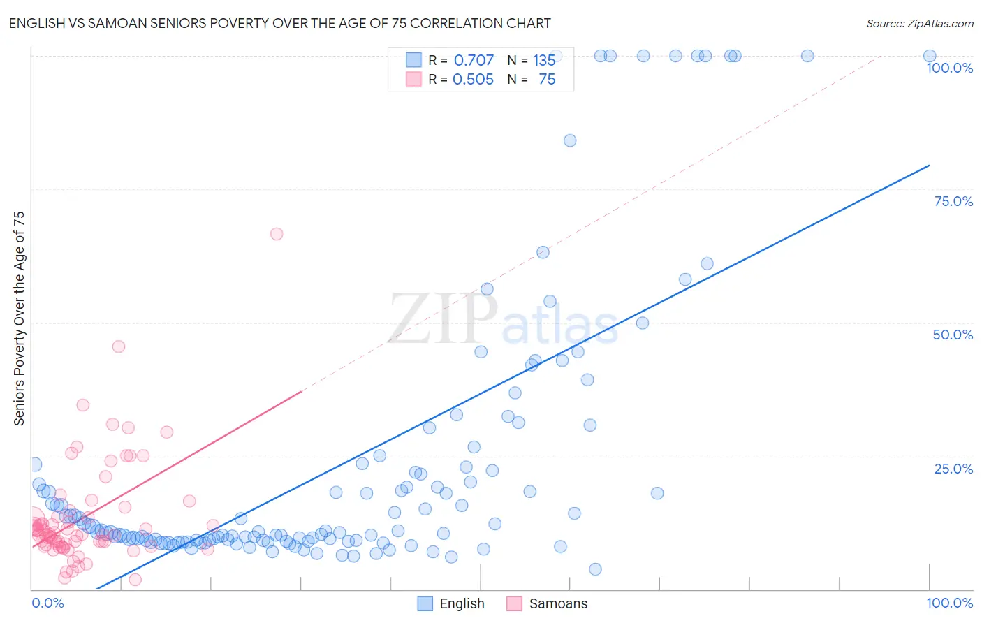 English vs Samoan Seniors Poverty Over the Age of 75