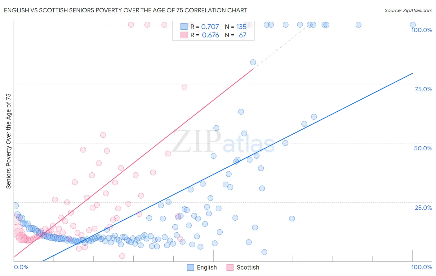 English vs Scottish Seniors Poverty Over the Age of 75