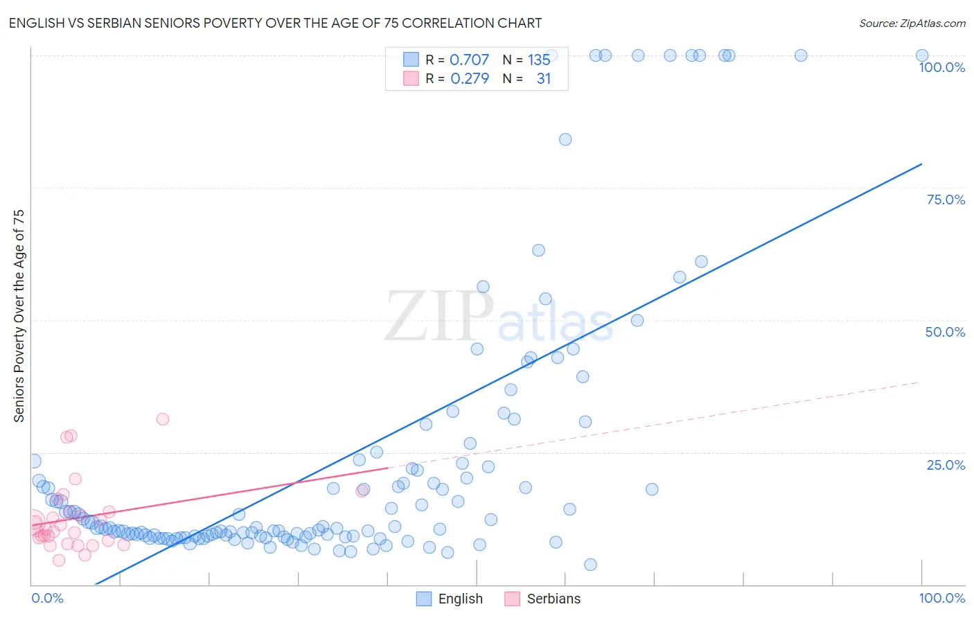 English vs Serbian Seniors Poverty Over the Age of 75