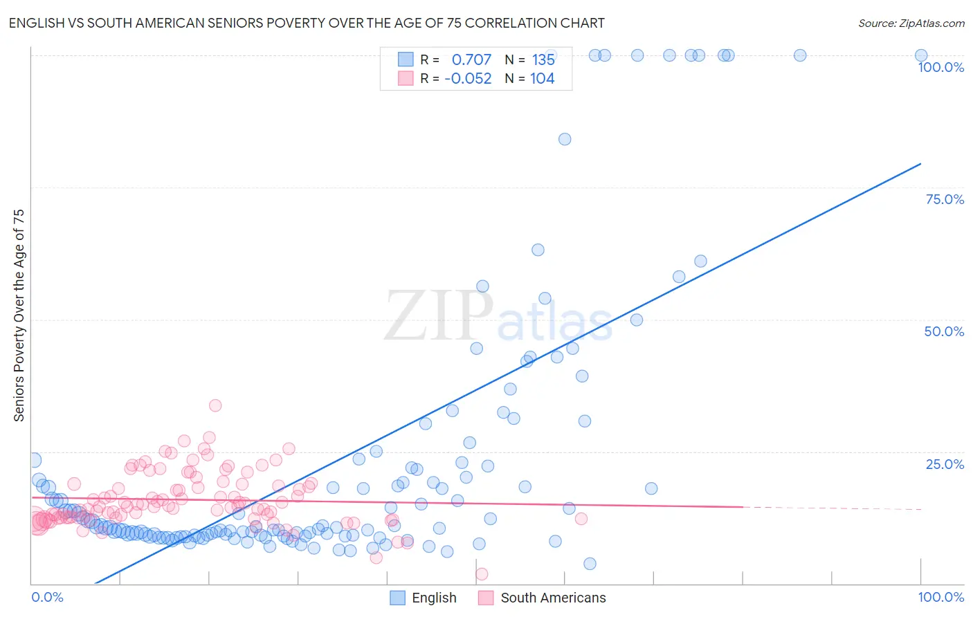 English vs South American Seniors Poverty Over the Age of 75