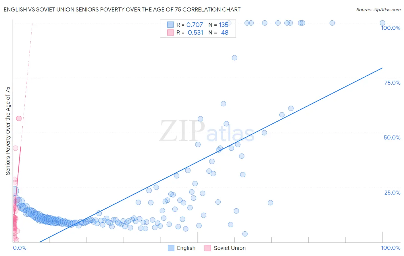 English vs Soviet Union Seniors Poverty Over the Age of 75