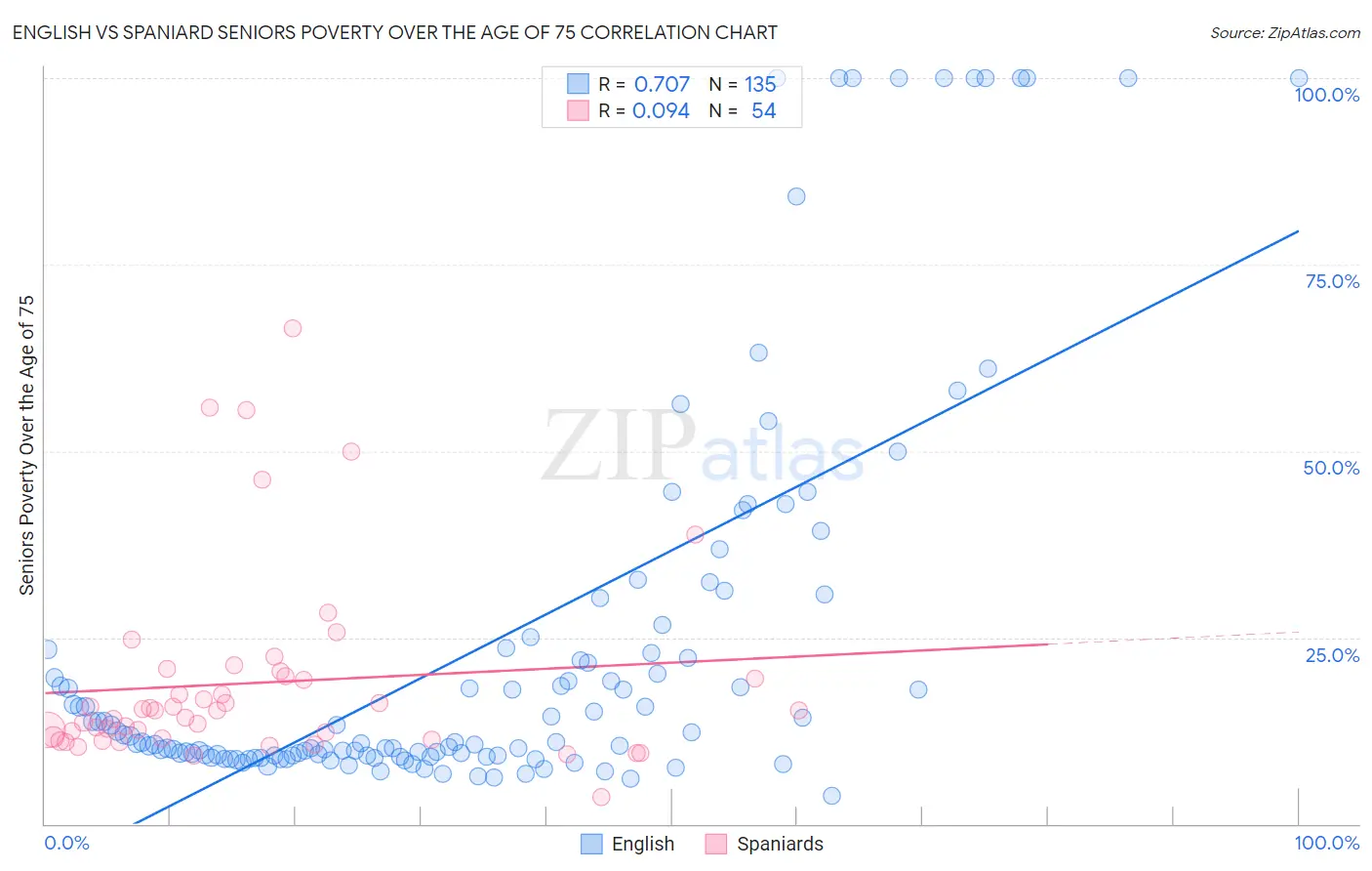 English vs Spaniard Seniors Poverty Over the Age of 75